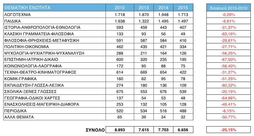 ΠΙΝΑΚΑΣ 2: Νέες κυκλοφορίες βιβλίων 2010, 2013-2015