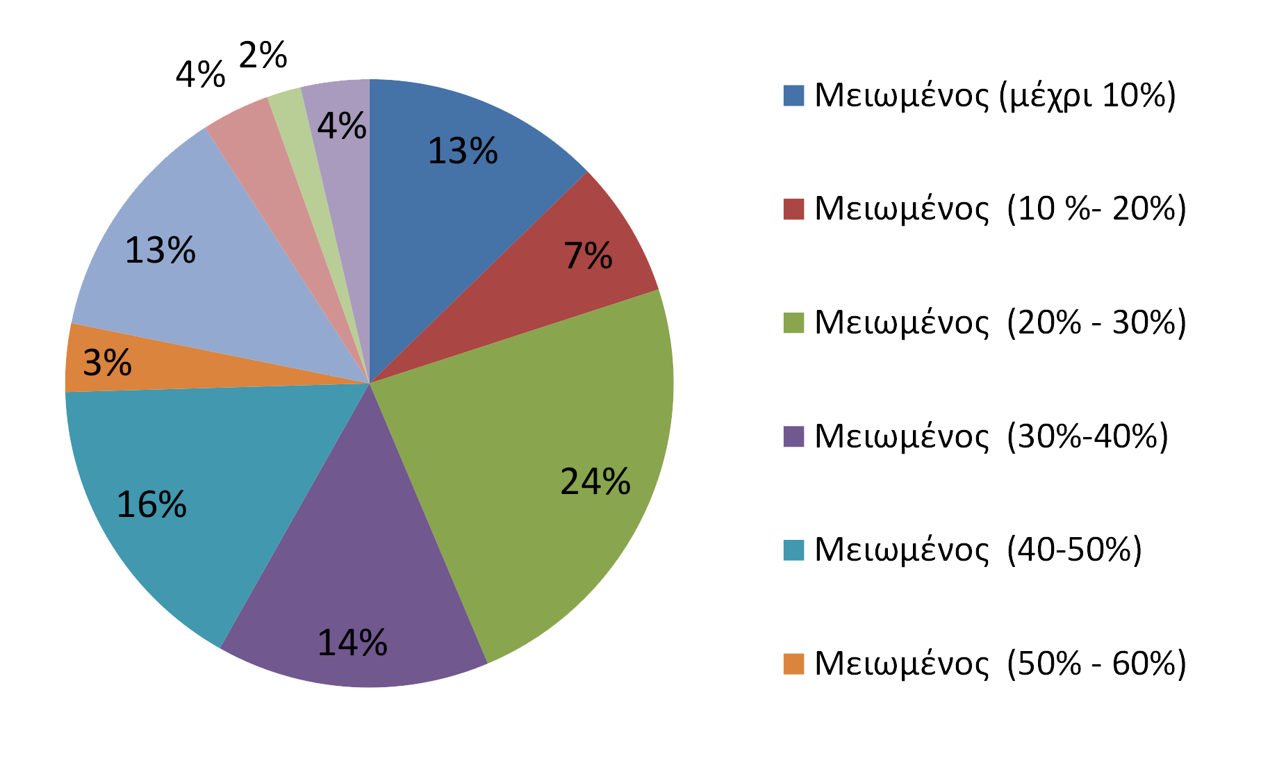 Όγκος πωλήσεων βιβλίων  (από capital controls: Ιούλιος 2015 – ημερομηνία έρευνας)