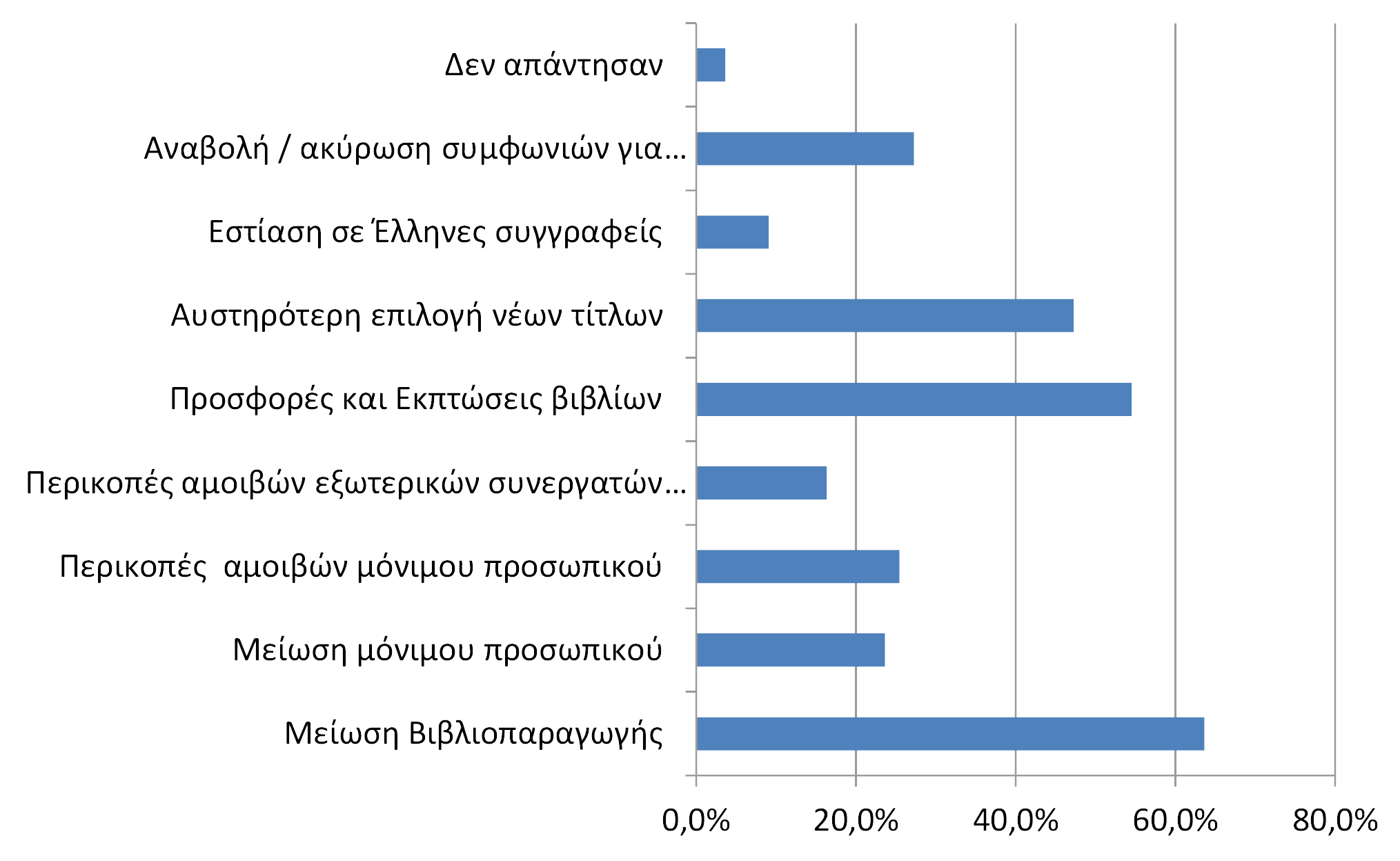 Πρακτικές αντιμετώπισης των υπαρχουσών οικονομικών συνθηκών